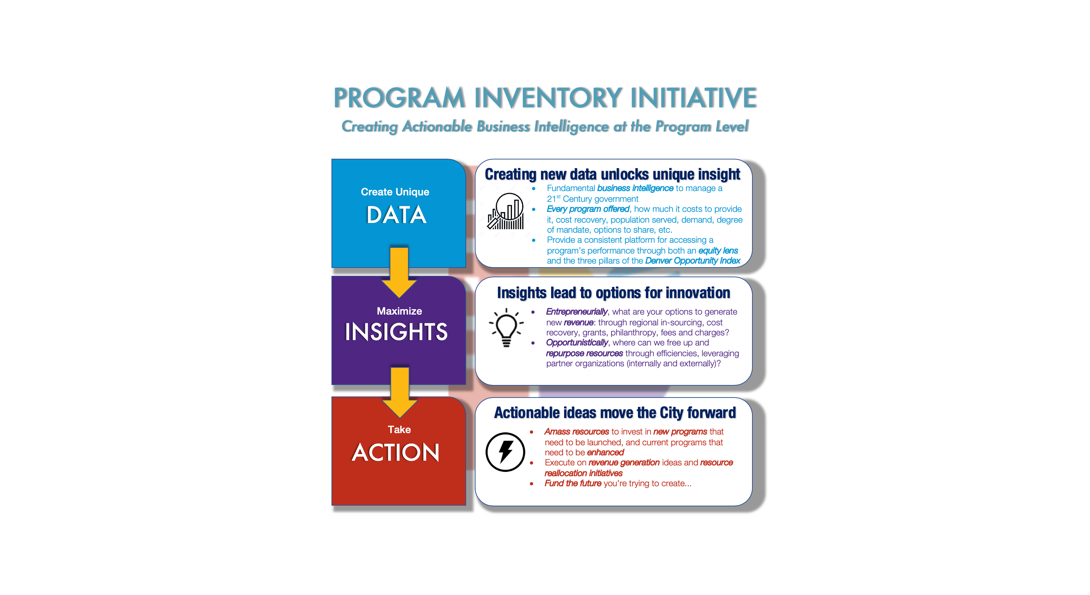 Program Inventory Initiative