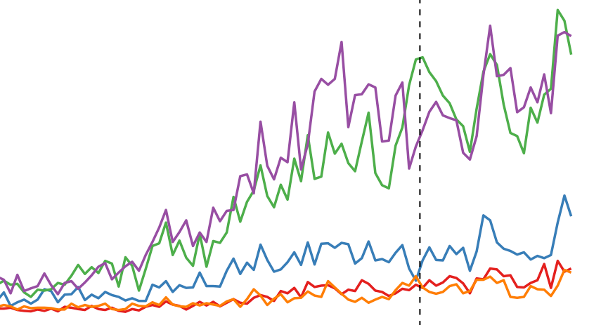 trend of state/local public finance sentiment from twitter between 2014-2022. the trend has increased over time.