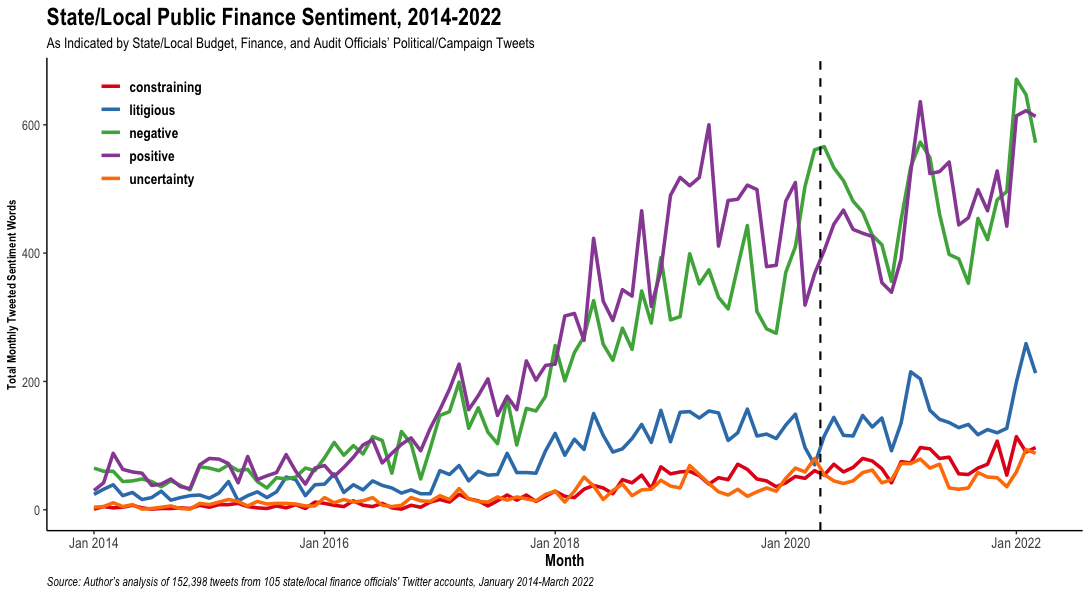 trend of state/local public finance sentiment from twitter between 2014-2022. the trend has increased over time.
