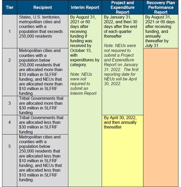 Treasury Department's five reporting tiers and information about whether the tier has to submit different types of reports.
