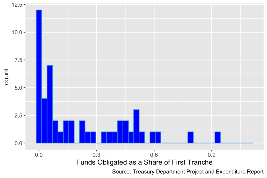 State Government SLFRF Obligations as Share of First Tranche