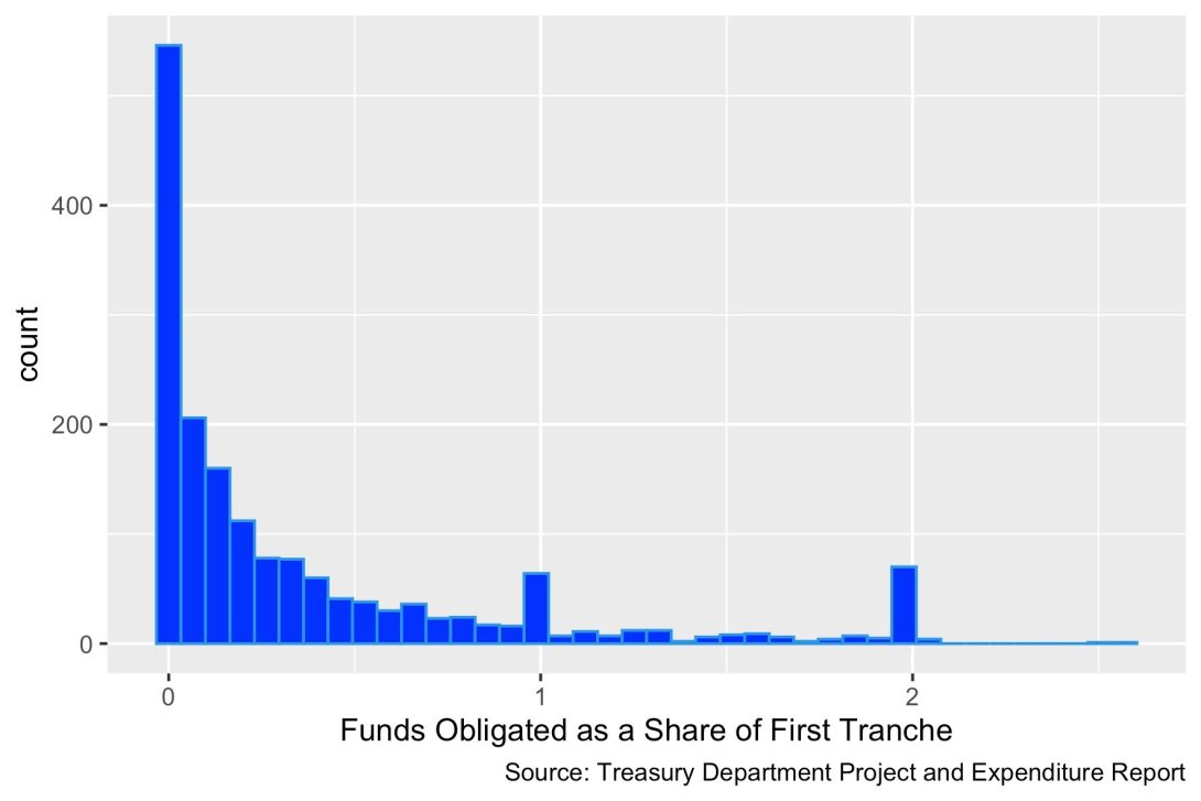 Local Government SLFRF Obligations as Share of First Tranche
