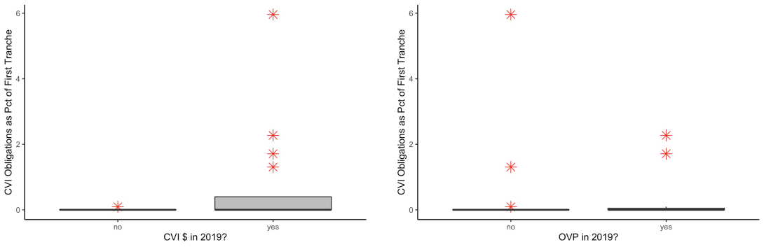 box plots showing  Variation in First Tranche Spending on CVI, by Policy Legacy