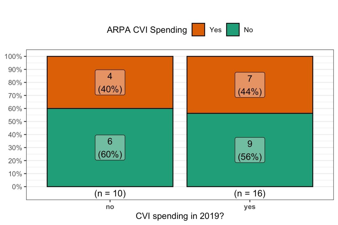 a stacked column chart comparing if cities spend on CVI in 2019 or had an OVP in 2019 spent SLFRF dollars on CVI projects