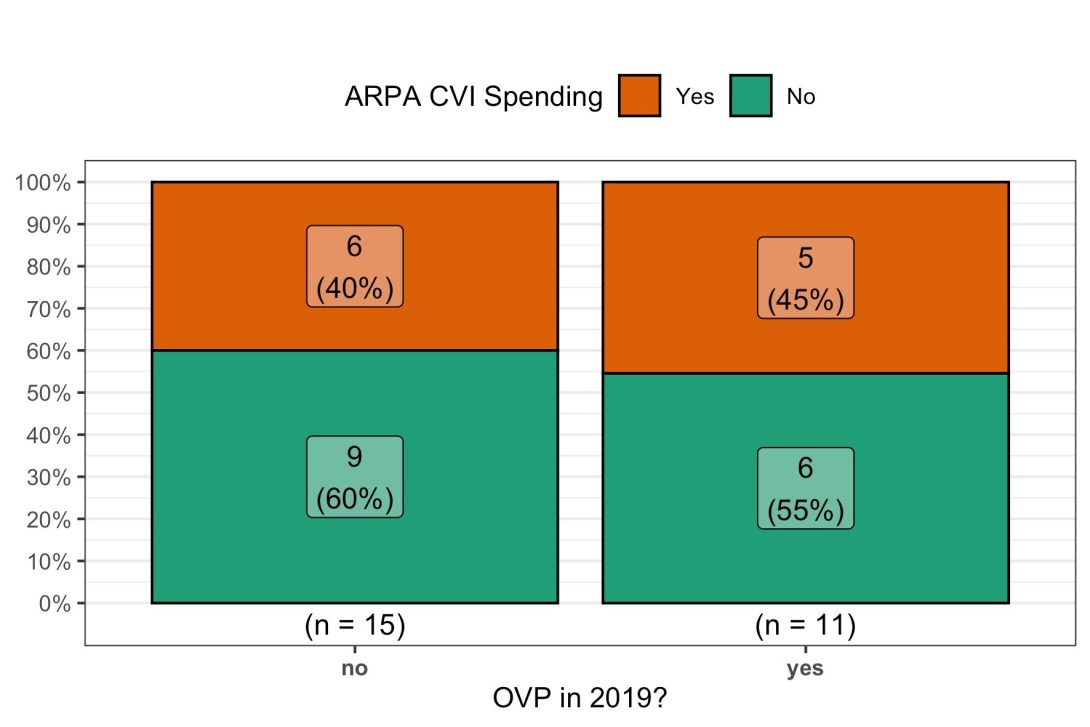a  stacked column chart comparing if cities spend on CVI in 2019 or had an OVP in 2019 spent SLFRF dollars on CVI projects