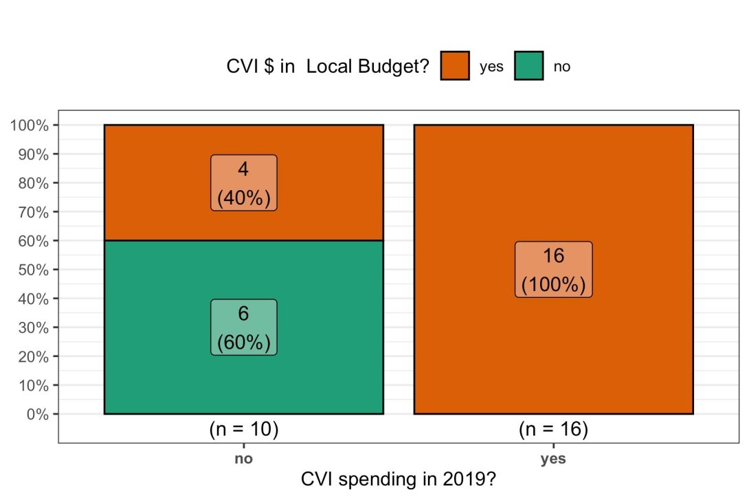 stacked column graph showing Variation in Local Spending on CVI in Current Adopted Budget, by CVI Spending Legacy