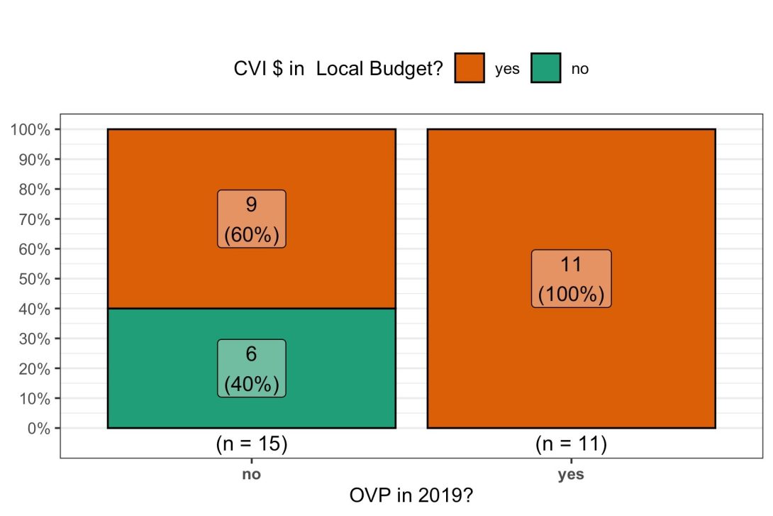 stacked column graph showing Variation in Local Spending on CVI in Current Adopted Budget, by OVP Legacy