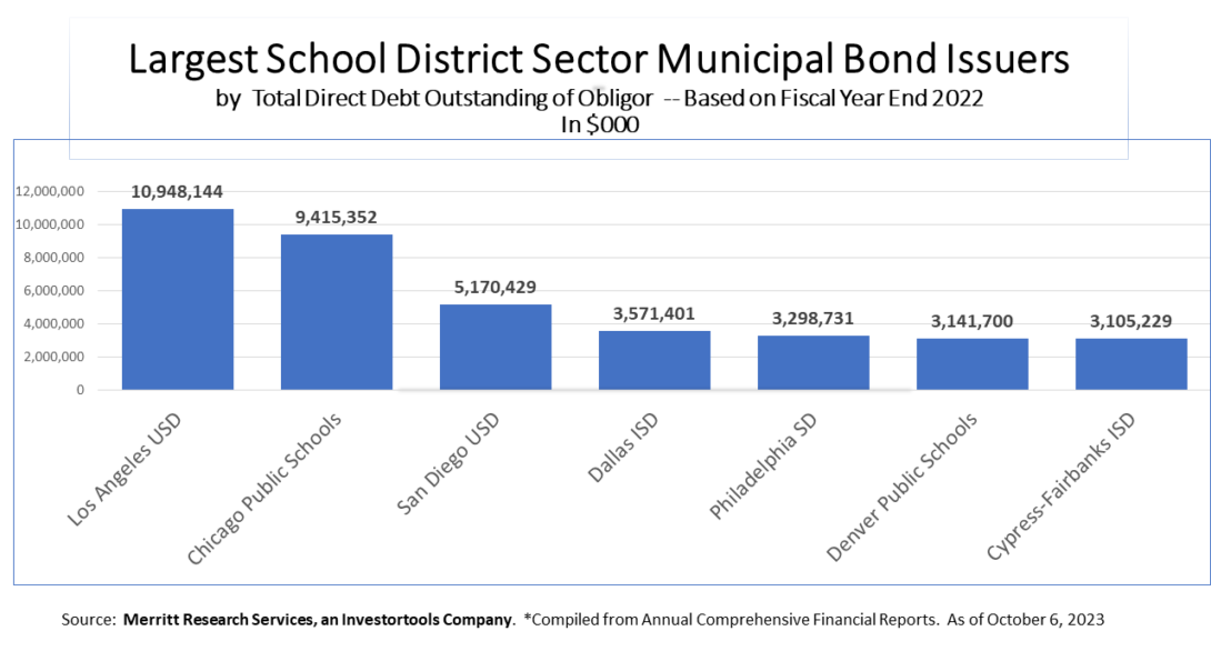 Largest School District Sector Municipal Bond Issuers