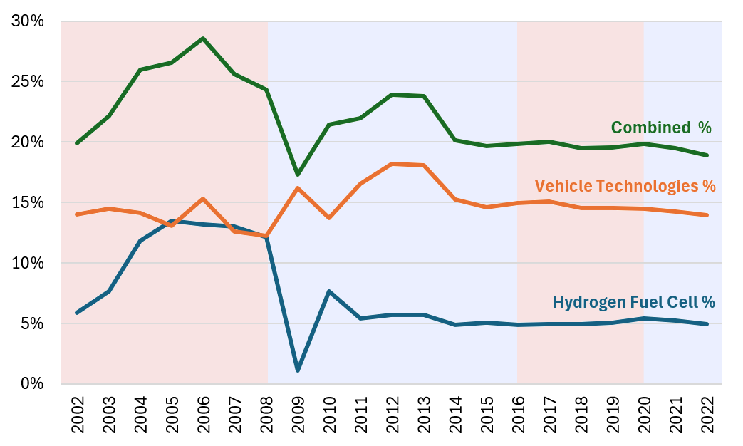 Figure 1 –Hydrogen Fuel Cell and Vehicle Technologies as percent of total EERE budget